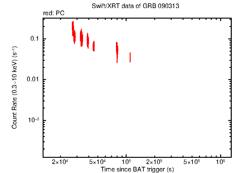 Light curve of GRB 090313