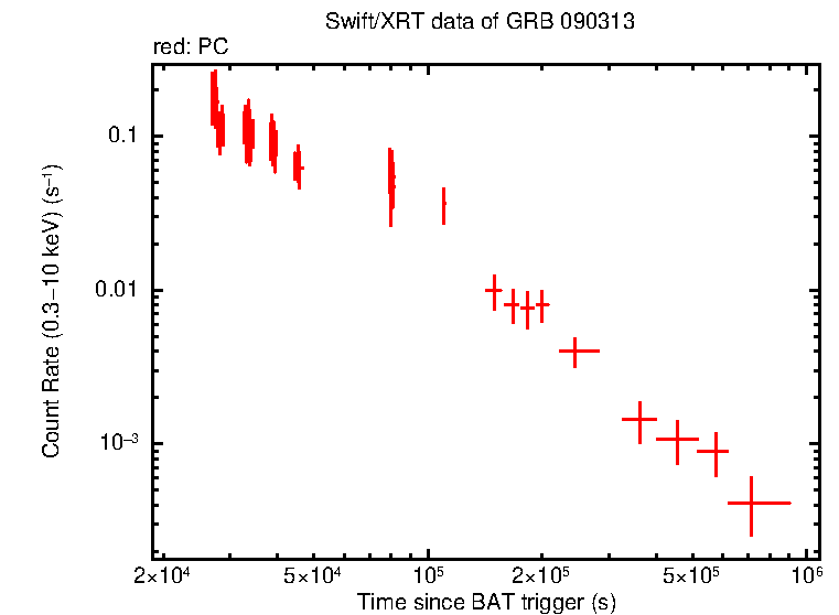 Light curve of GRB 090313