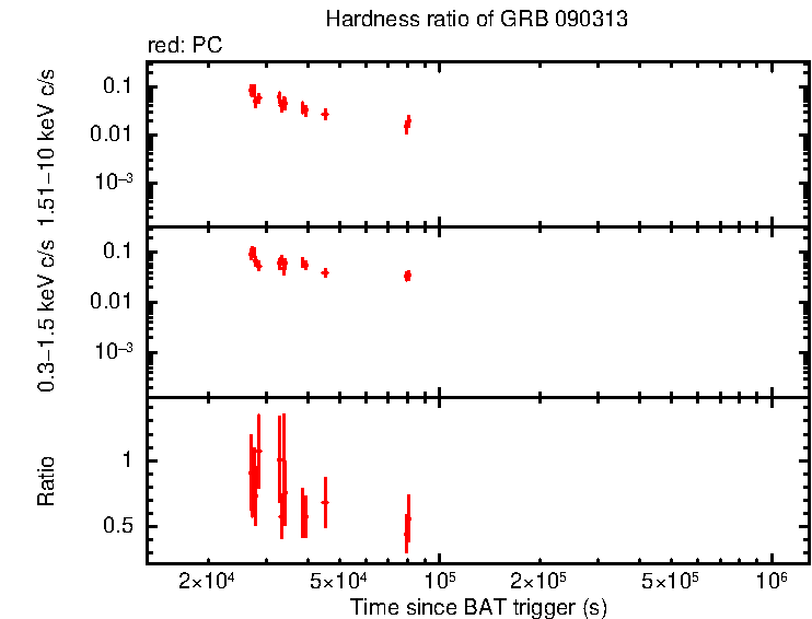 Hardness ratio of GRB 090313
