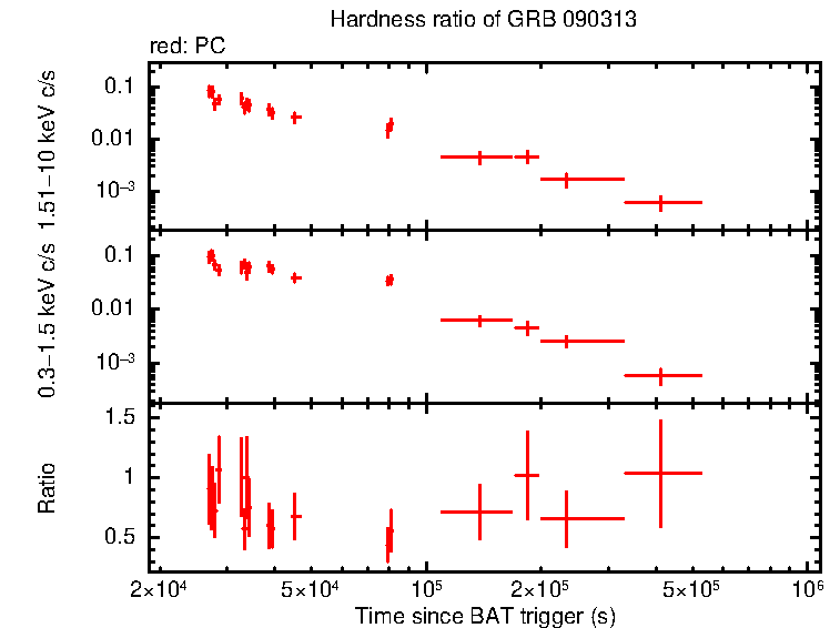 Hardness ratio of GRB 090313