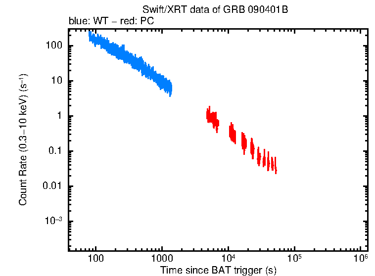 Light curve of GRB 090401B