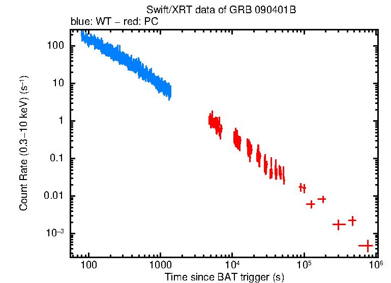 Light curve of GRB 090401B