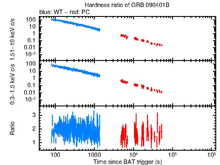 Hardness ratio of GRB 090401B