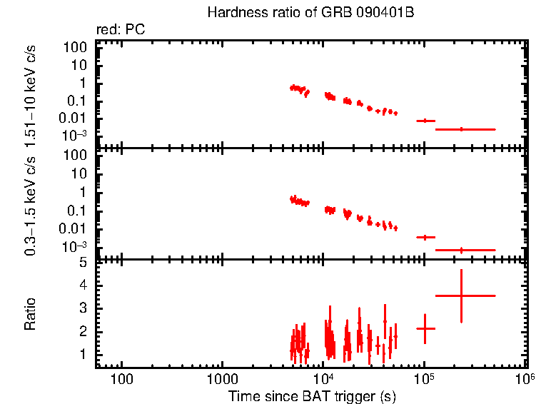 Hardness ratio of GRB 090401B