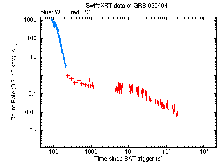 Light curve of GRB 090404