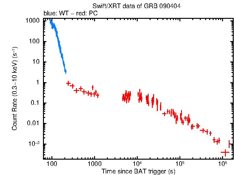 Light curve of GRB 090404