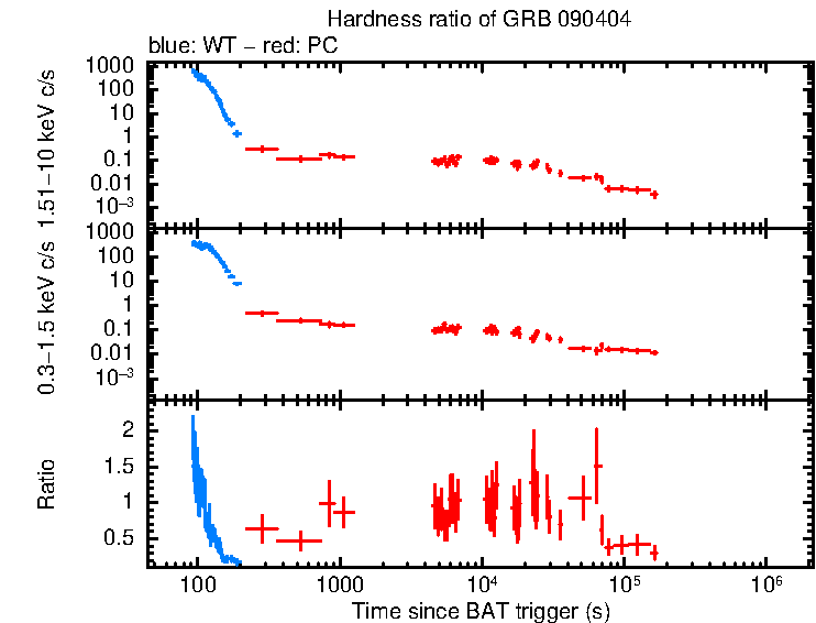 Hardness ratio of GRB 090404