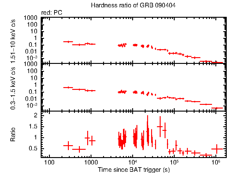 Hardness ratio of GRB 090404
