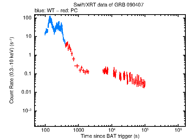 Light curve of GRB 090407