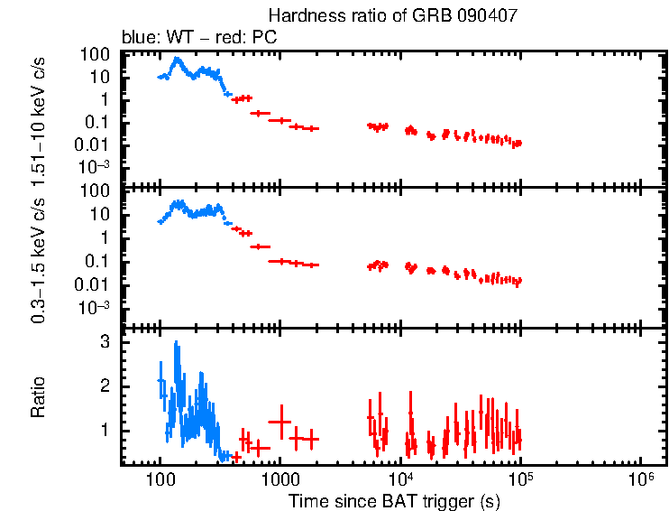 Hardness ratio of GRB 090407