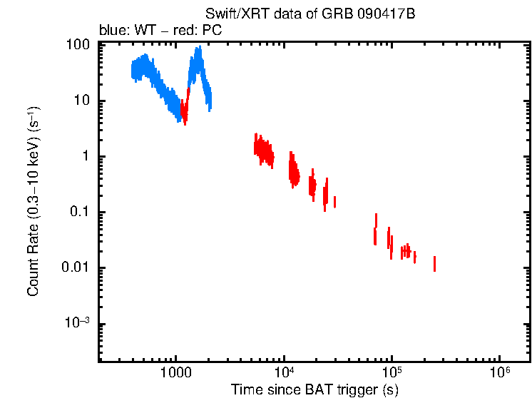 Light curve of GRB 090417B
