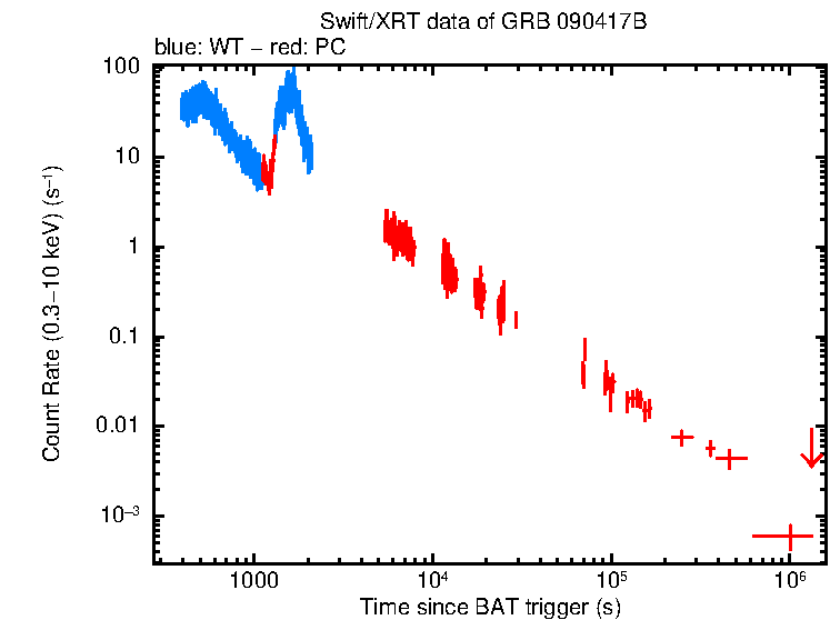 Light curve of GRB 090417B