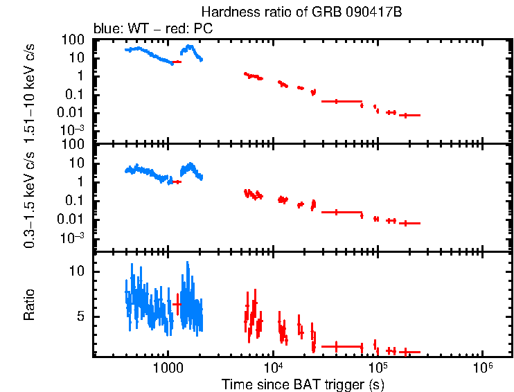 Hardness ratio of GRB 090417B
