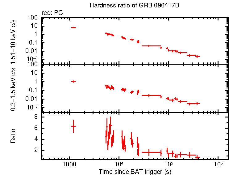 Hardness ratio of GRB 090417B
