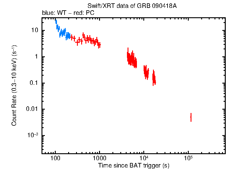 Light curve of GRB 090418A
