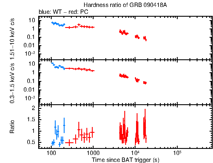 Hardness ratio of GRB 090418A