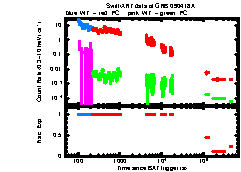 XRT Light curve of GRB 090418A