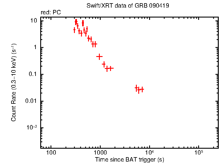 Light curve of GRB 090419