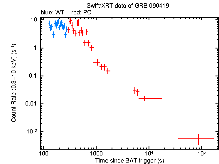 Light curve of GRB 090419