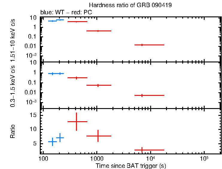 Hardness ratio of GRB 090419