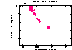 XRT Light curve of GRB 090419