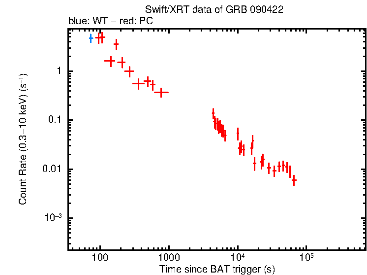 Light curve of GRB 090422