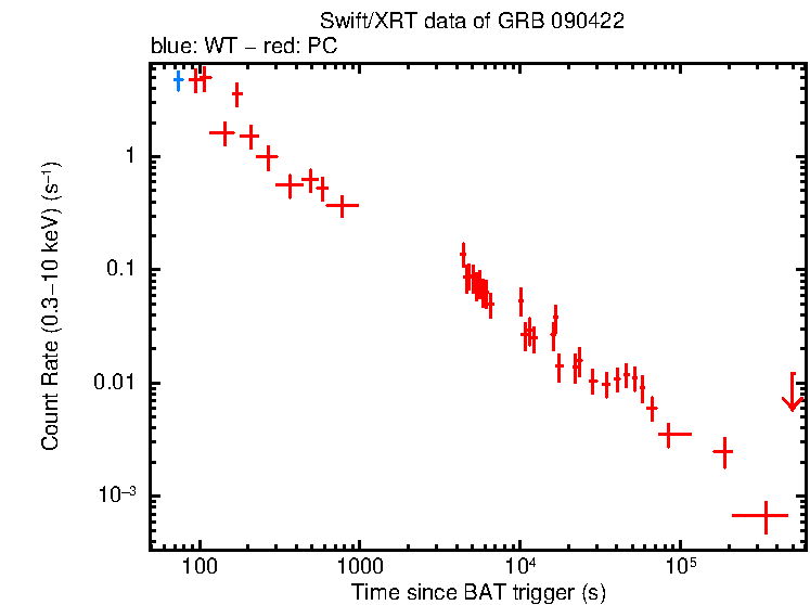Light curve of GRB 090422