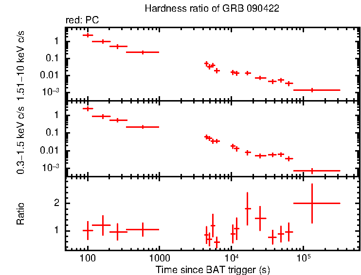 Hardness ratio of GRB 090422