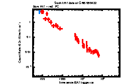 XRT Light curve of GRB 090422