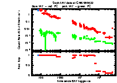 XRT Light curve of GRB 090422