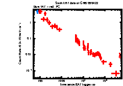 XRT Light curve of GRB 090422