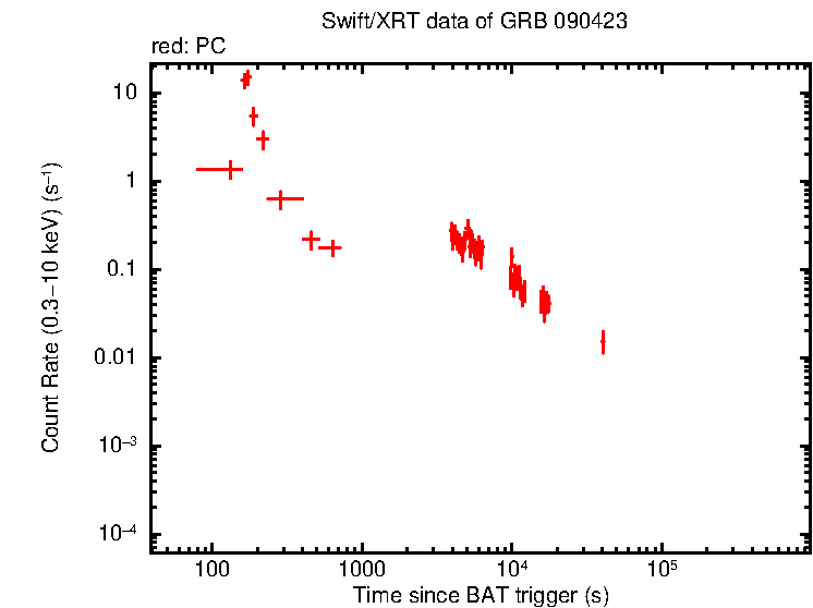 Light curve of GRB 090423