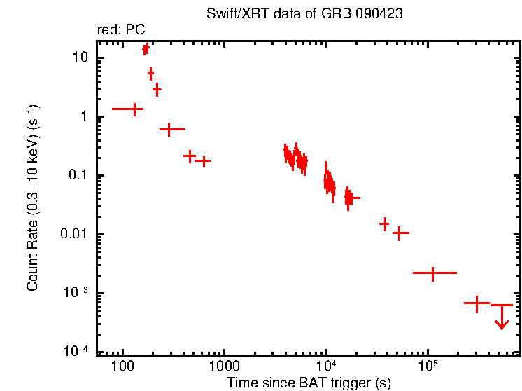 Light curve of GRB 090423