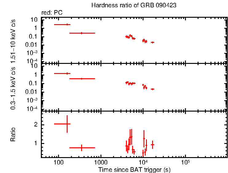 Hardness ratio of GRB 090423
