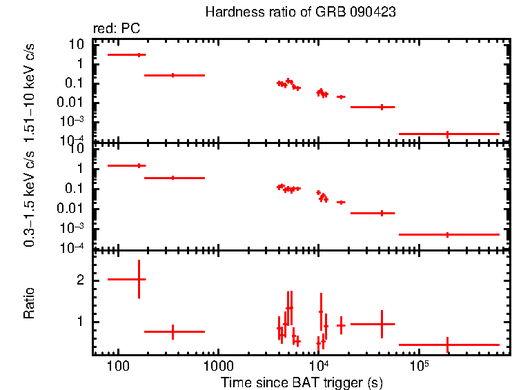 Hardness ratio of GRB 090423