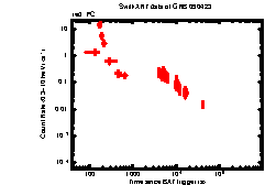 XRT Light curve of GRB 090423