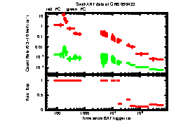 XRT Light curve of GRB 090423