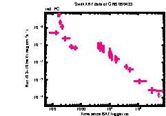 XRT Light curve of GRB 090423