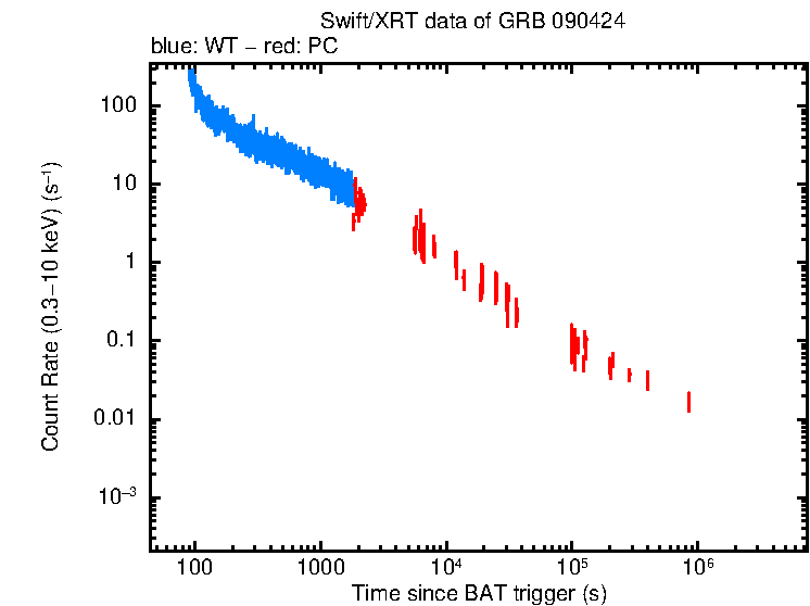 Light curve of GRB 090424