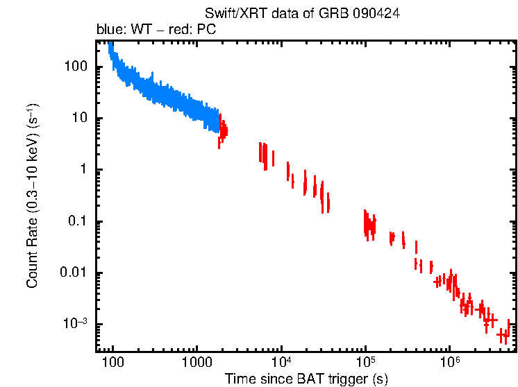 Light curve of GRB 090424