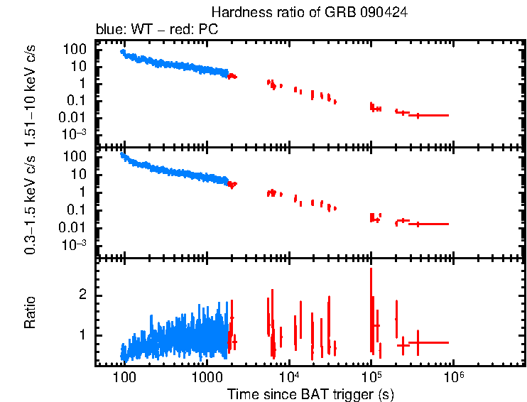 Hardness ratio of GRB 090424