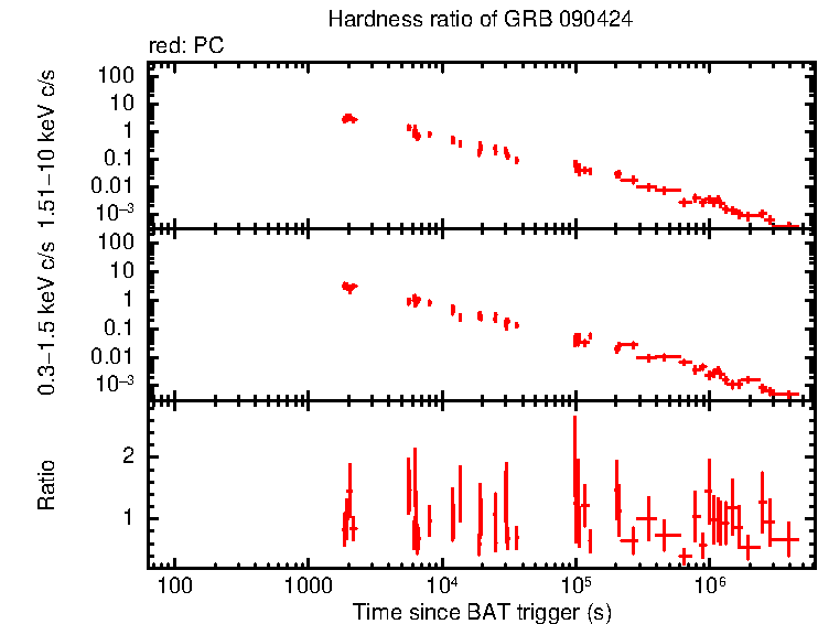 Hardness ratio of GRB 090424