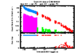 XRT Light curve of GRB 090424