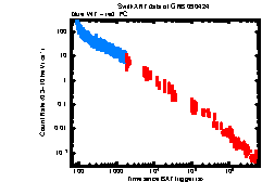 XRT Light curve of GRB 090424