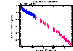 XRT Light curve of GRB 090424