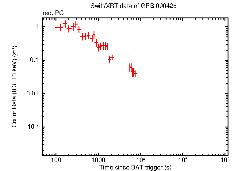 Light curve of GRB 090426