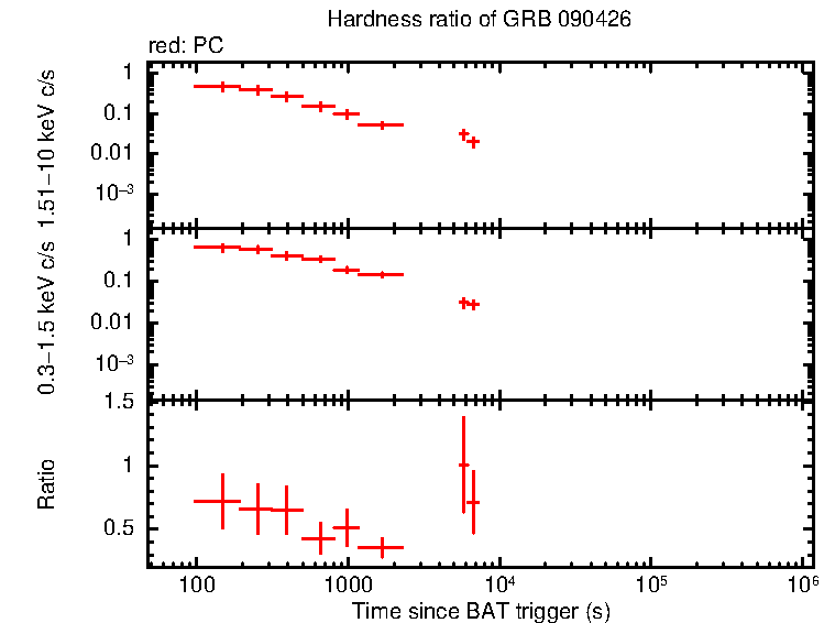 Hardness ratio of GRB 090426