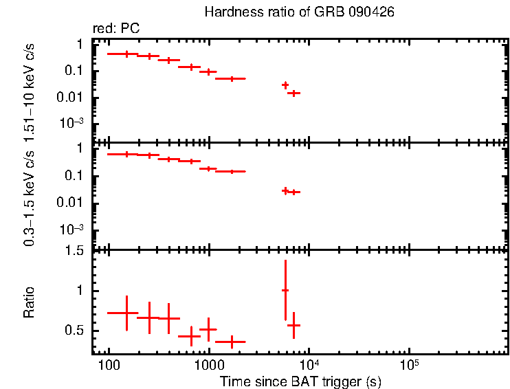 Hardness ratio of GRB 090426