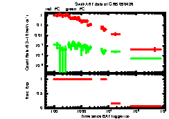 XRT Light curve of GRB 090426