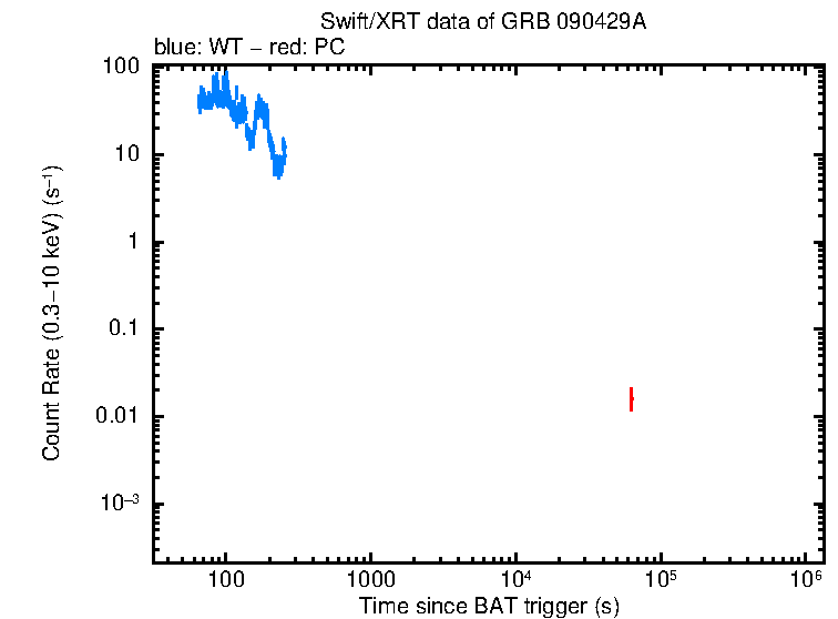 Light curve of GRB 090429A